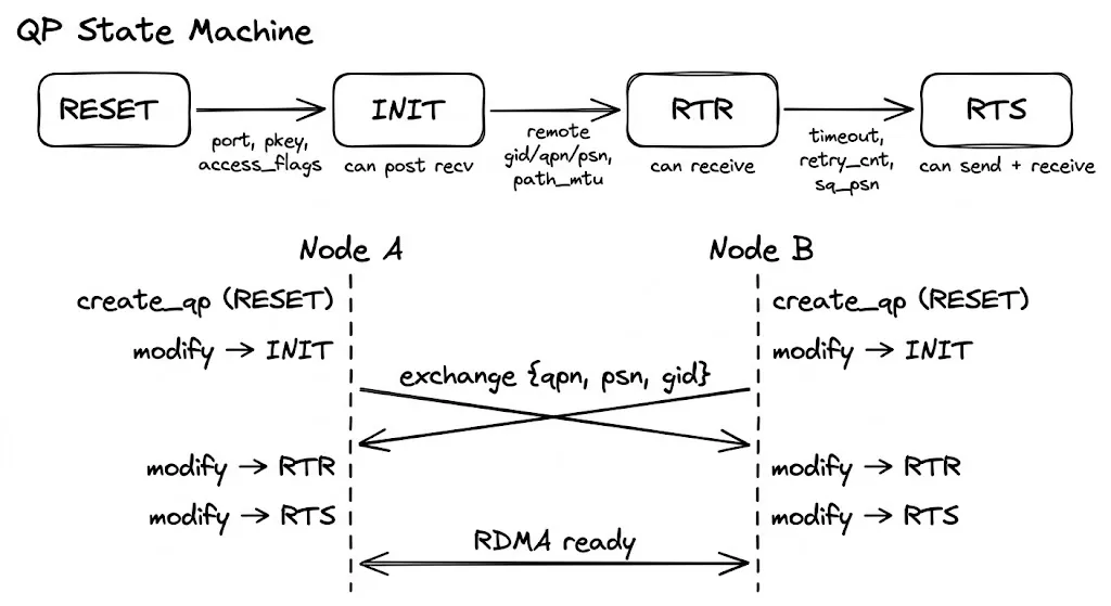 QP state machine