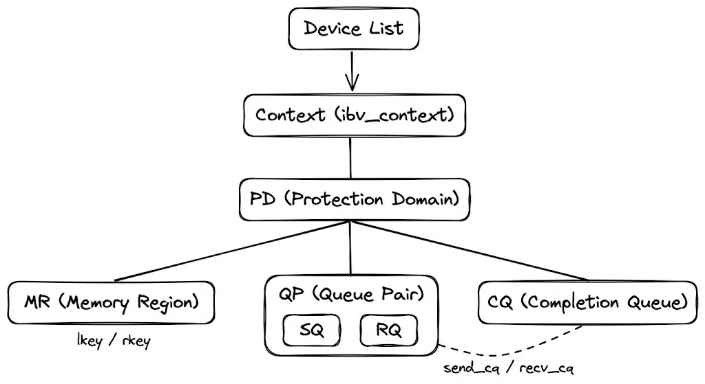 RDMA resource hierarchy