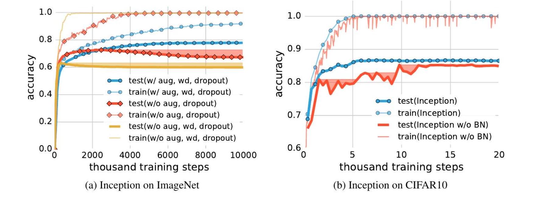 ImageNet 上的正则化实验与 CIFAR-10 上的 BatchNorm 实验